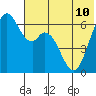Amak Island tide chart for Wednesday, July 10, 2024