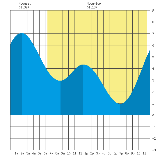 Amak Island tide chart for Thursday, July 11, 2024
