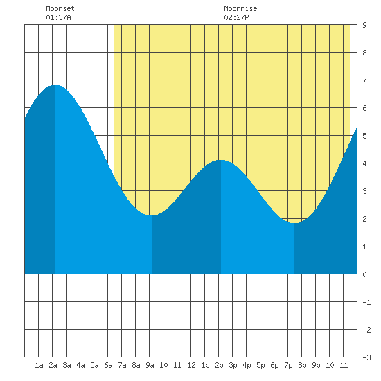 Amak Island tide chart for Friday, July 12, 2024