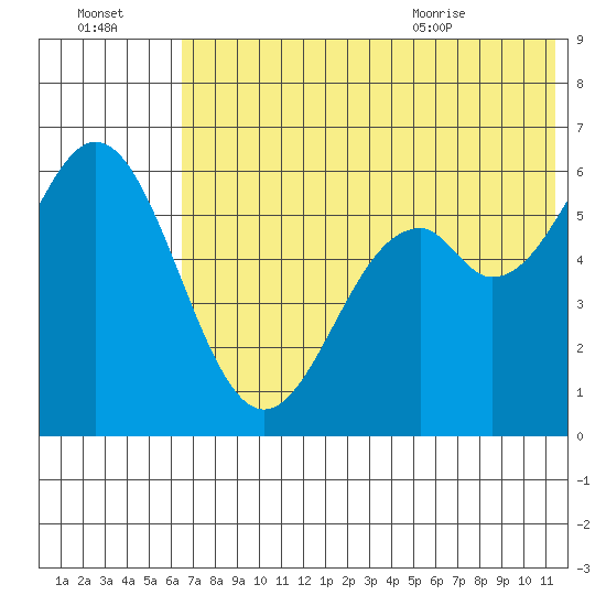 Amak Island tide chart for Sunday, July 14, 2024