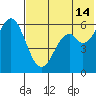 Amak Island tide chart for Sunday, July 14, 2024
