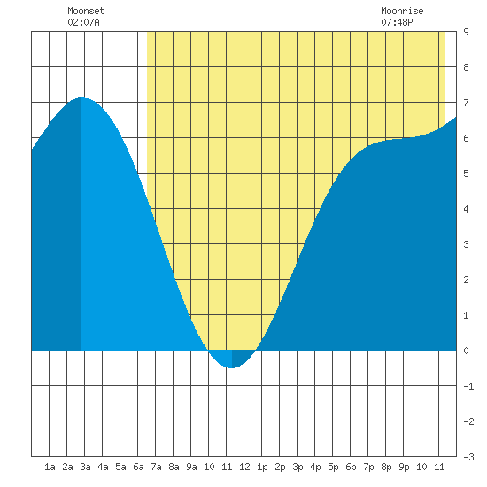 Amak Island tide chart for Tuesday, July 16, 2024