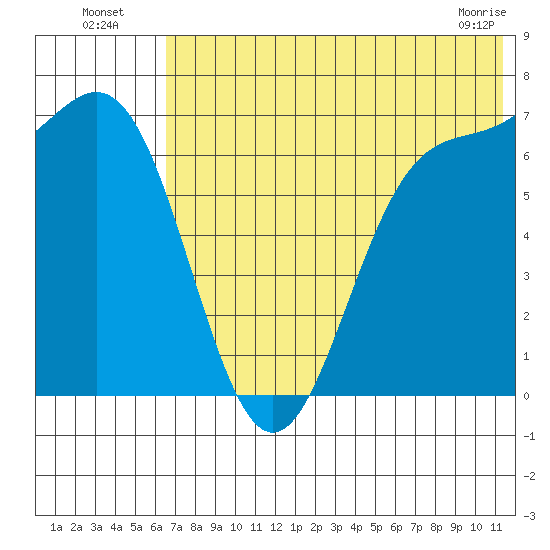 Amak Island tide chart for Wednesday, July 17, 2024