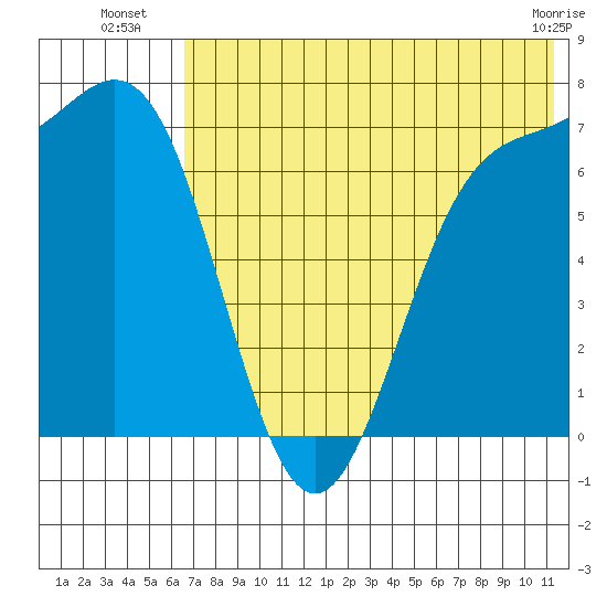 Amak Island tide chart for Thursday, July 18, 2024