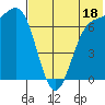 Amak Island tide chart for Thursday, July 18, 2024