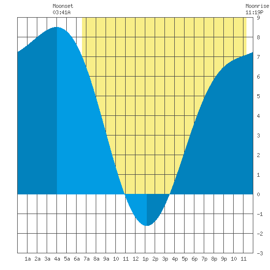 Amak Island tide chart for Friday, July 19, 2024