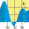 Amak Island tide chart for Monday, July 1, 2024