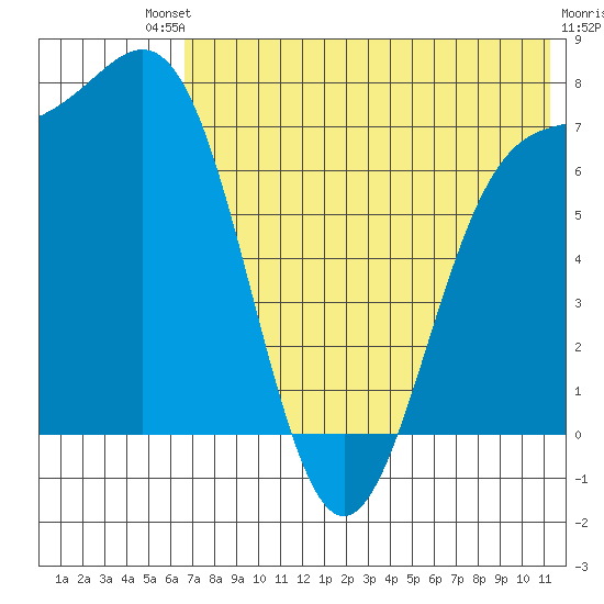 Amak Island tide chart for Saturday, July 20, 2024