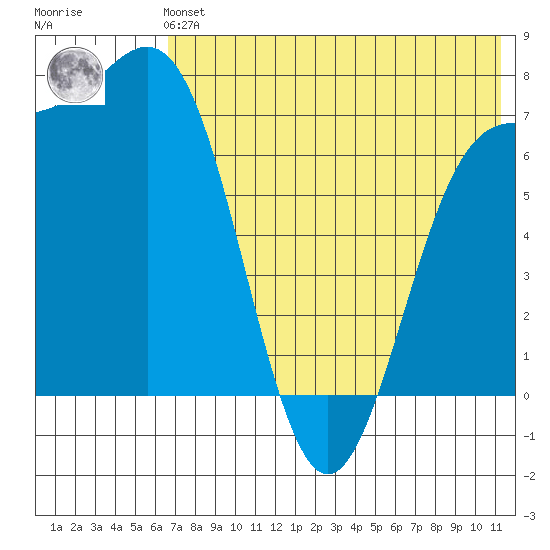 Amak Island tide chart for Sunday, July 21, 2024