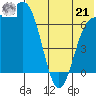Amak Island tide chart for Sunday, July 21, 2024