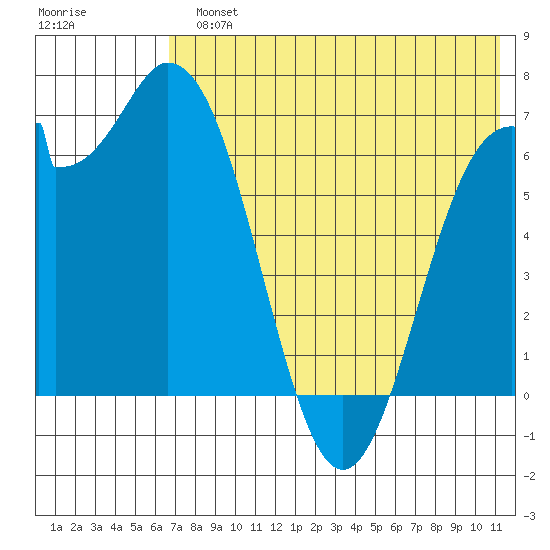 Amak Island tide chart for Monday, July 22, 2024