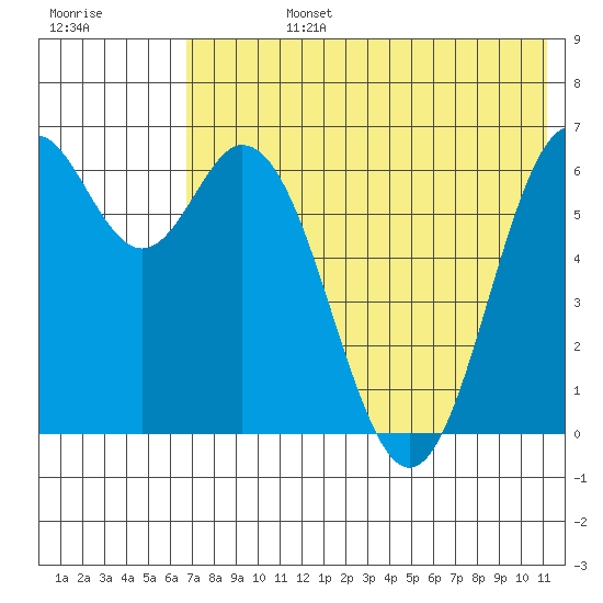 Amak Island tide chart for Wednesday, July 24, 2024