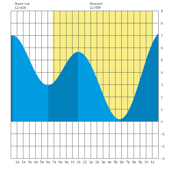 Amak Island tide chart for Thursday, July 25, 2024