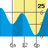 Amak Island tide chart for Thursday, July 25, 2024