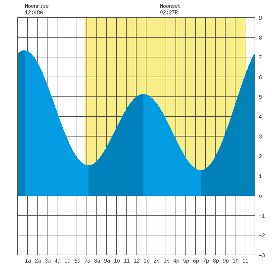 Amak Island tide chart for Friday, July 26, 2024