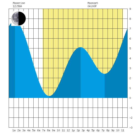 Amak Island tide chart for Saturday, July 27, 2024