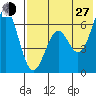 Amak Island tide chart for Saturday, July 27, 2024
