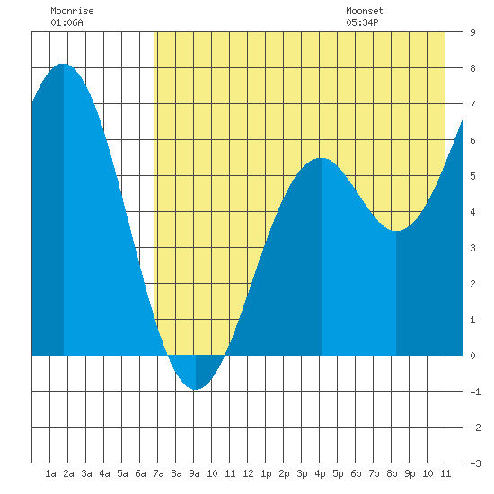 Amak Island tide chart for Sunday, July 28, 2024