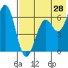 Amak Island tide chart for Sunday, July 28, 2024