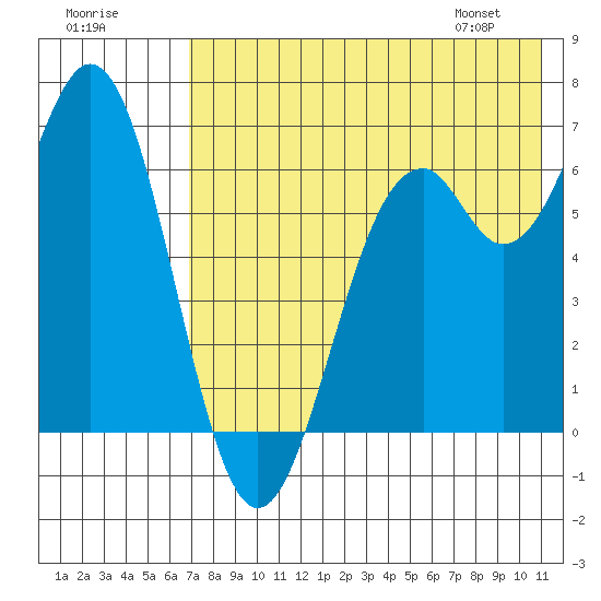 Amak Island tide chart for Monday, July 29, 2024