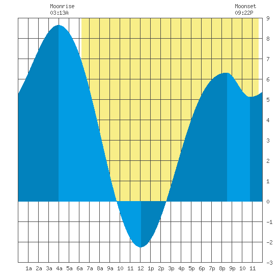 Amak Island tide chart for Tuesday, July 2, 2024