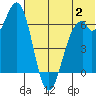 Amak Island tide chart for Tuesday, July 2, 2024
