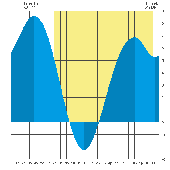 Amak Island tide chart for Wednesday, July 31, 2024