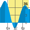 Amak Island tide chart for Wednesday, July 31, 2024