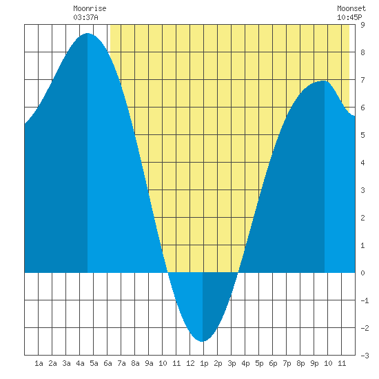Amak Island tide chart for Wednesday, July 3, 2024