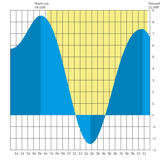 Amak Island tide chart for Thursday, July 4, 2024