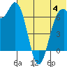 Amak Island tide chart for Thursday, July 4, 2024