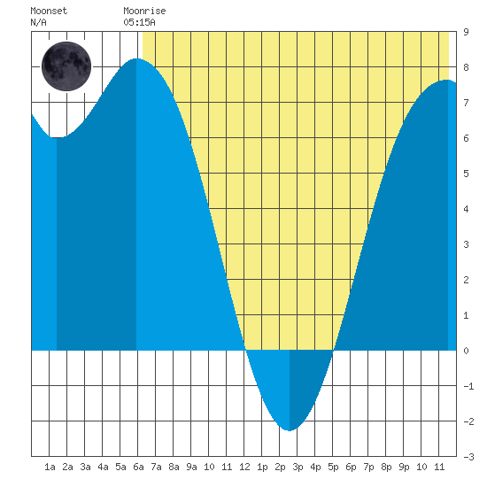Amak Island tide chart for Friday, July 5, 2024