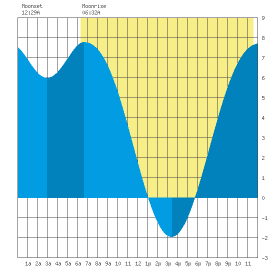 Amak Island tide chart for Saturday, July 6, 2024