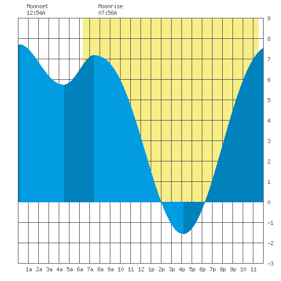 Amak Island tide chart for Sunday, July 7, 2024