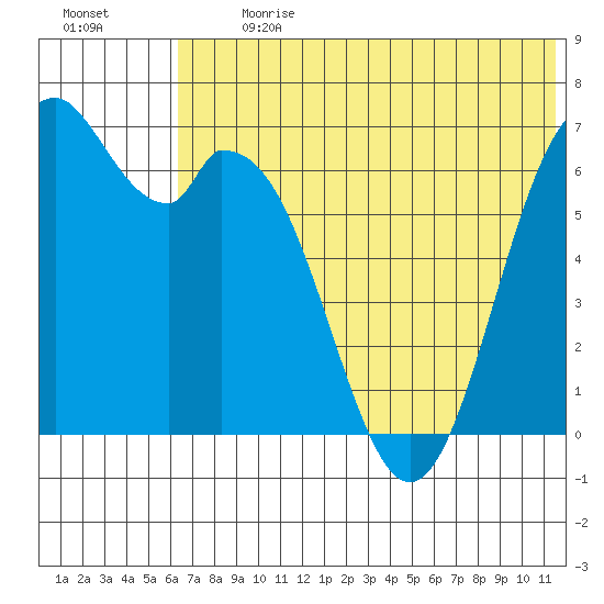 Amak Island tide chart for Monday, July 8, 2024