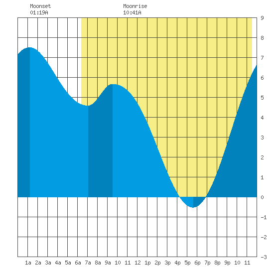 Amak Island tide chart for Tuesday, July 9, 2024
