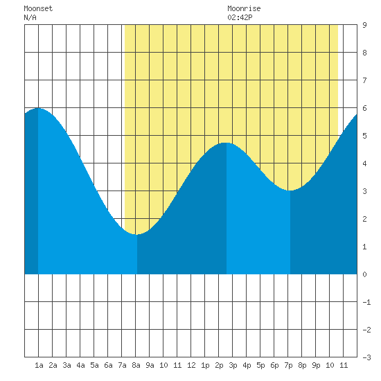 Amak Island tide chart for Saturday, August 10, 2024
