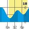 Amak Island tide chart for Saturday, August 10, 2024