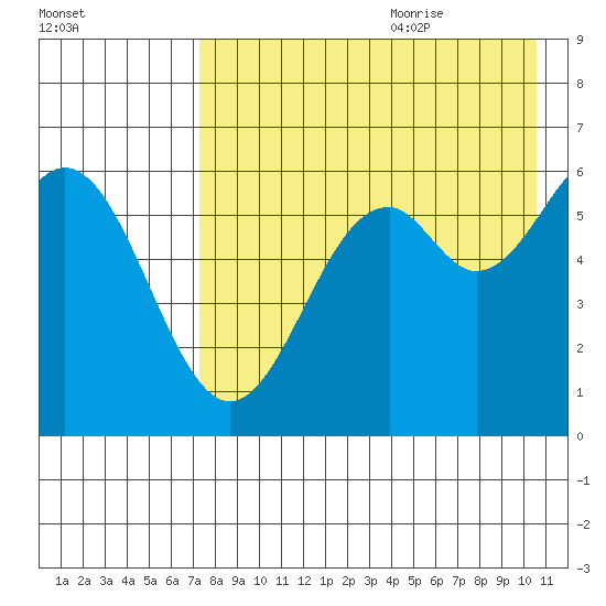 Amak Island tide chart for Sunday, August 11, 2024
