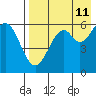 Amak Island tide chart for Sunday, August 11, 2024