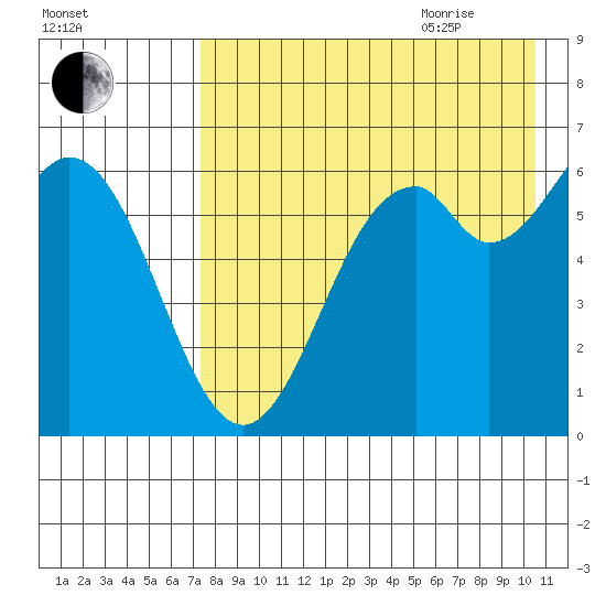 Amak Island tide chart for Monday, August 12, 2024