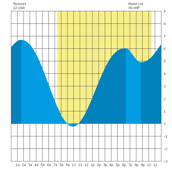 Amak Island tide chart for Tuesday, August 13, 2024