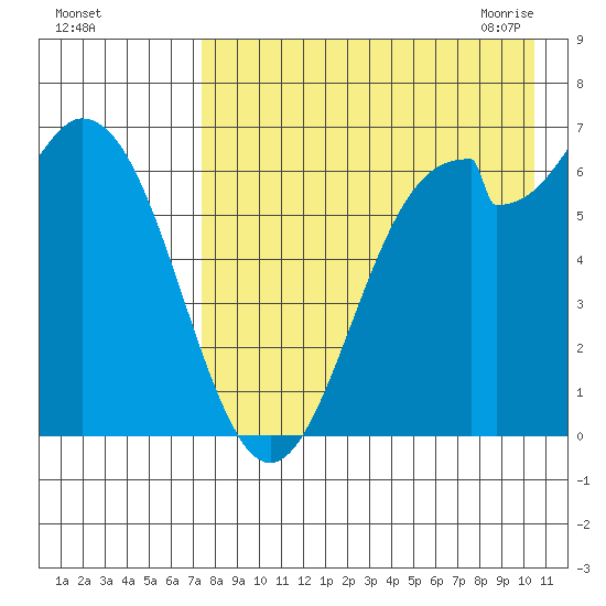 Amak Island tide chart for Wednesday, August 14, 2024