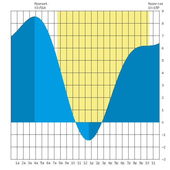 Amak Island tide chart for Saturday, August 17, 2024