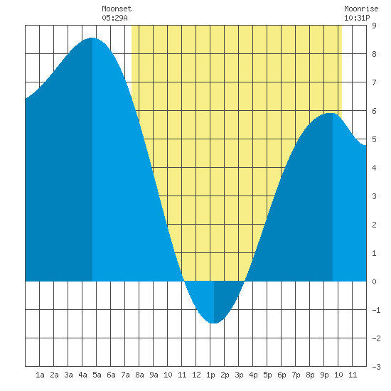 Amak Island tide chart for Sunday, August 18, 2024