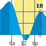 Amak Island tide chart for Sunday, August 18, 2024