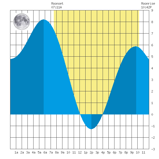 Amak Island tide chart for Monday, August 19, 2024