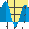 Amak Island tide chart for Thursday, August 1, 2024