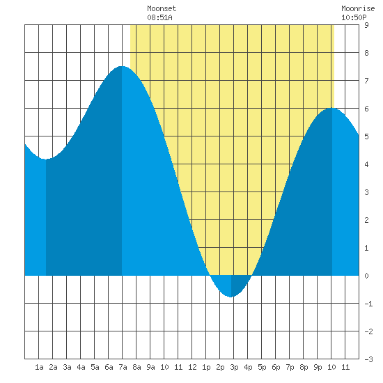 Amak Island tide chart for Tuesday, August 20, 2024