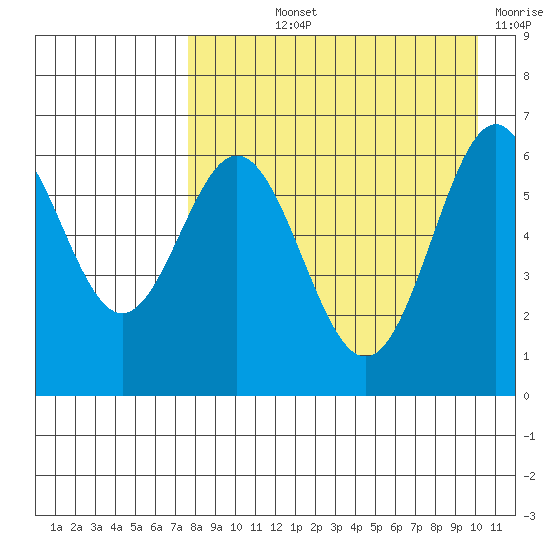 Amak Island tide chart for Thursday, August 22, 2024
